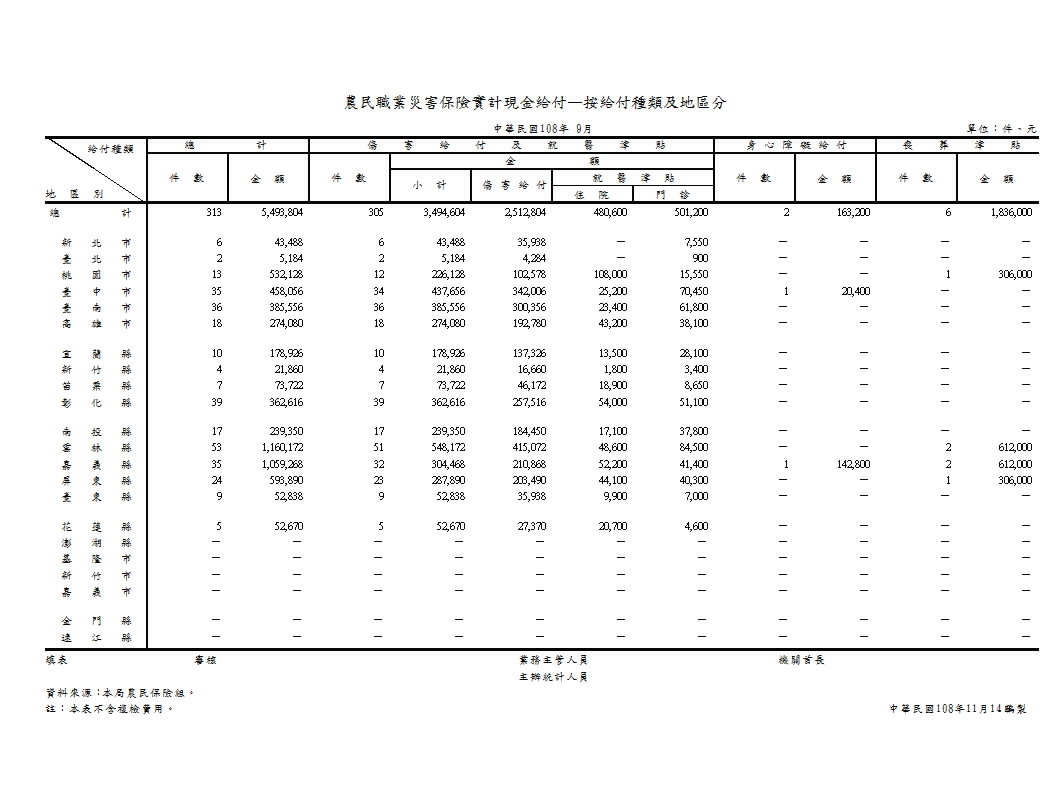 農民職業災害保險實計現金給付—按給付種類及地區分第1頁圖表